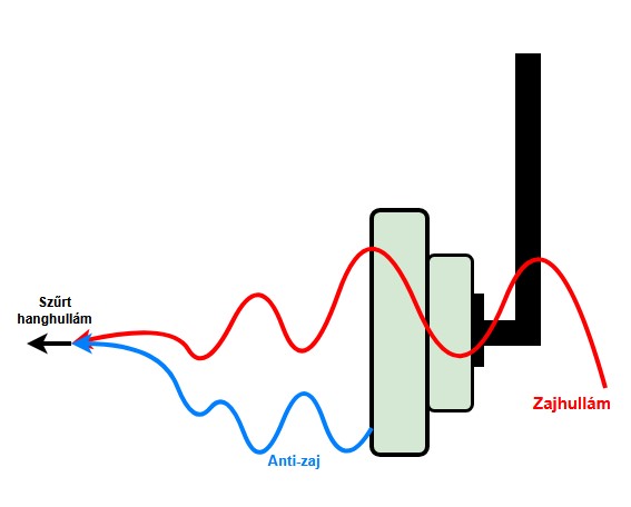 active noise cancellation
